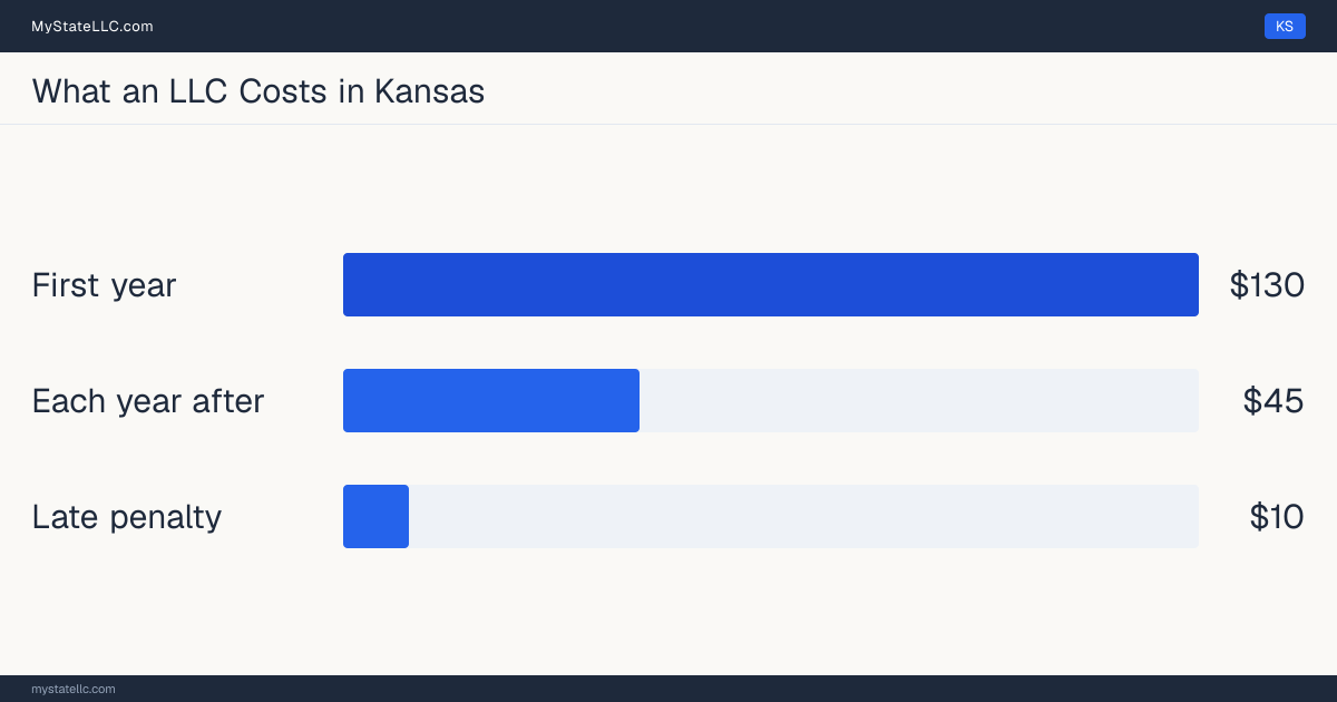 Bar chart of LLC costs in Kansas: $130 in unavoidable state charges in the first year and $45 a year after that. Kansas charges $90 for its biennial report.