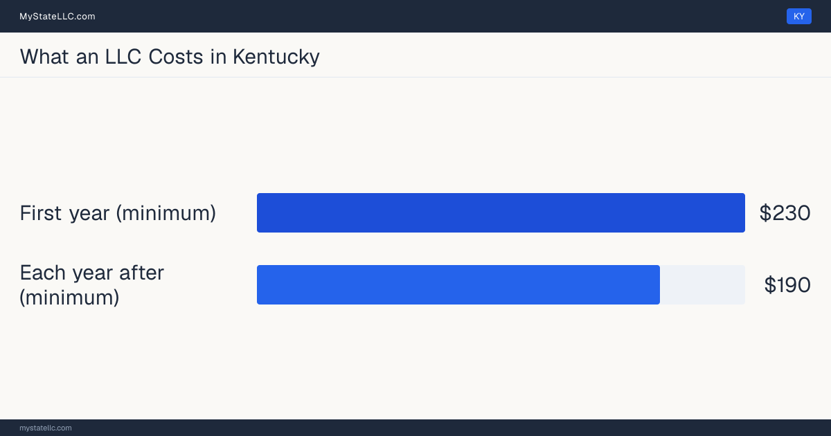 Bar chart of LLC costs in Kentucky: at least $230 in unavoidable state charges in the first year and at least $190 a year after that. Kentucky charges $15 for its annual report.