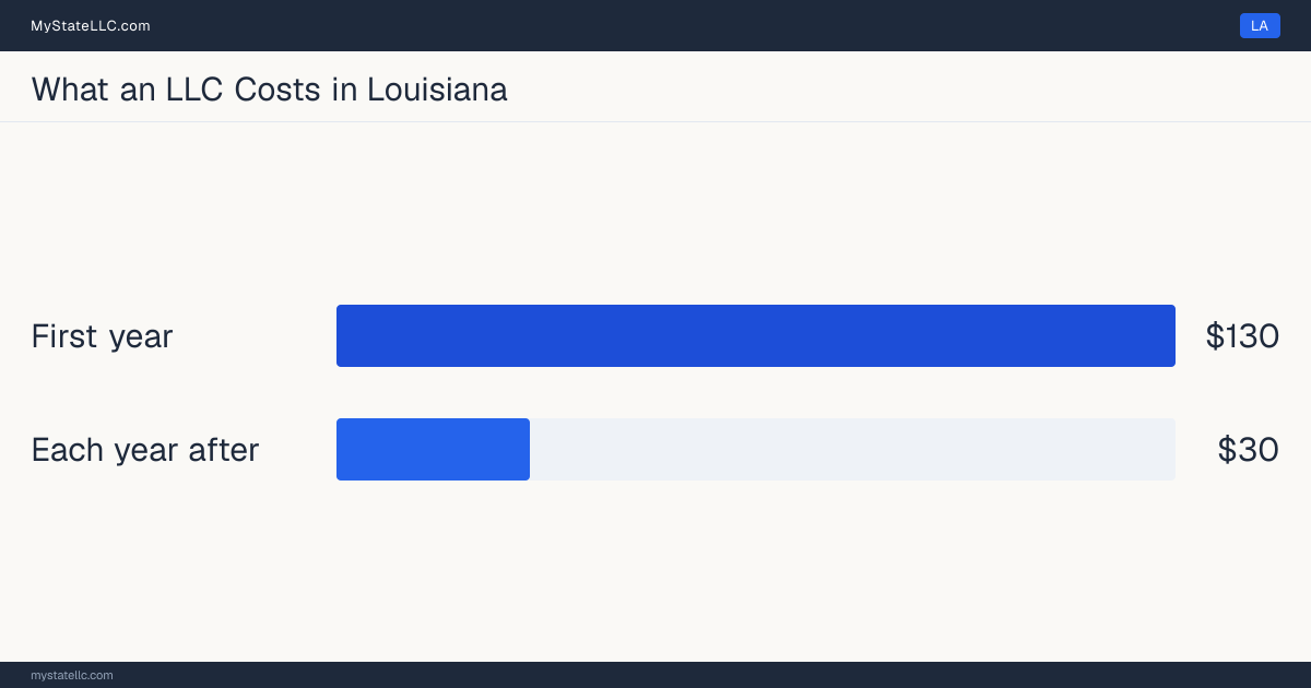 Bar chart of LLC costs in Louisiana: $130 in unavoidable state charges in the first year and $30 a year after that. Louisiana charges $30 for its annual report.