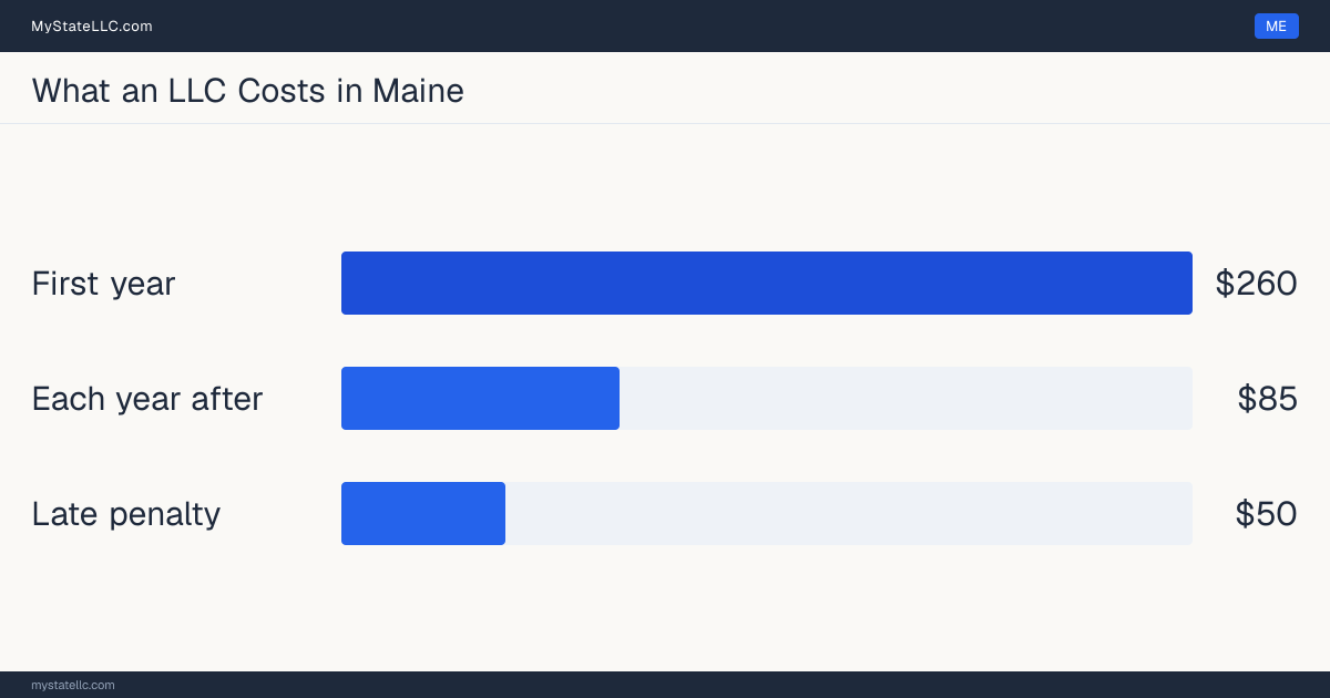 Bar chart of LLC costs in Maine: $260 in unavoidable state charges in the first year and $85 a year after that. Maine charges $85 for its annual report.