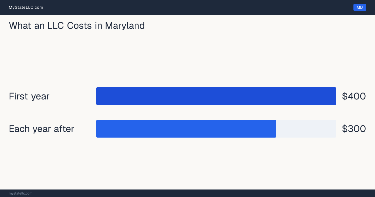 Bar chart of LLC costs in Maryland: $400 in unavoidable state charges in the first year and $300 a year after that. Maryland charges $300 for its annual report.