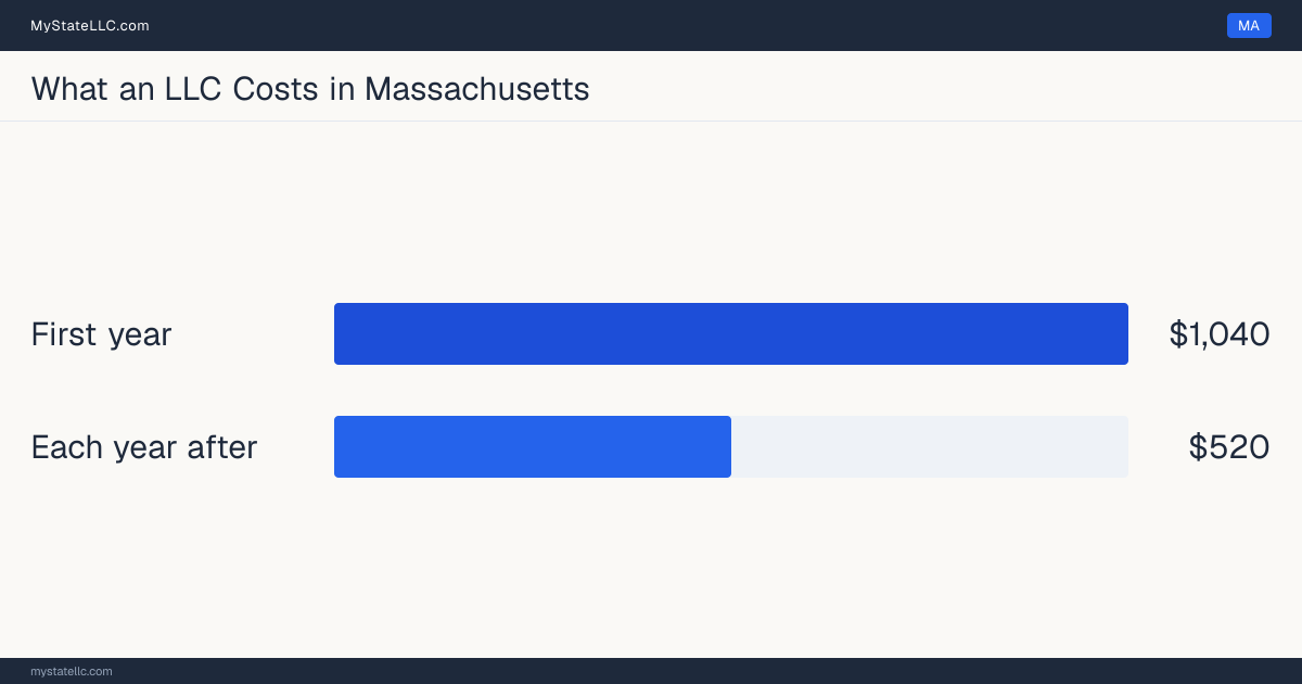 Bar chart of LLC costs in Massachusetts: $1040 in unavoidable state charges in the first year and $520 a year after that. Massachusetts charges $520 for its annual report.