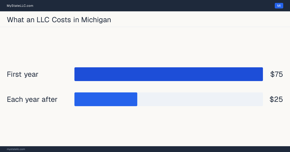 Bar chart of LLC costs in Michigan: $75 in unavoidable state charges in the first year and $25 a year after that. Michigan charges $25 for its annual report.
