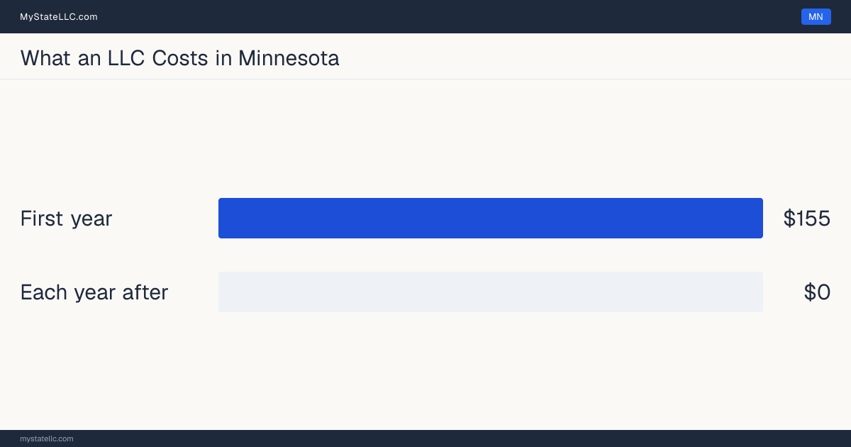 Bar chart of LLC costs in Minnesota: $155 in unavoidable state charges in the first year and $0 a year after that. Minnesota charges $0 for its annual report.