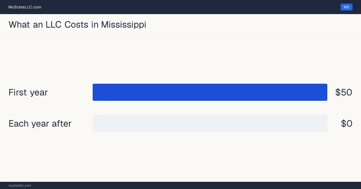 Bar chart of LLC costs in Mississippi: $50 in unavoidable state charges in the first year and $0 a year after that. Mississippi charges $0 for its annual report.
