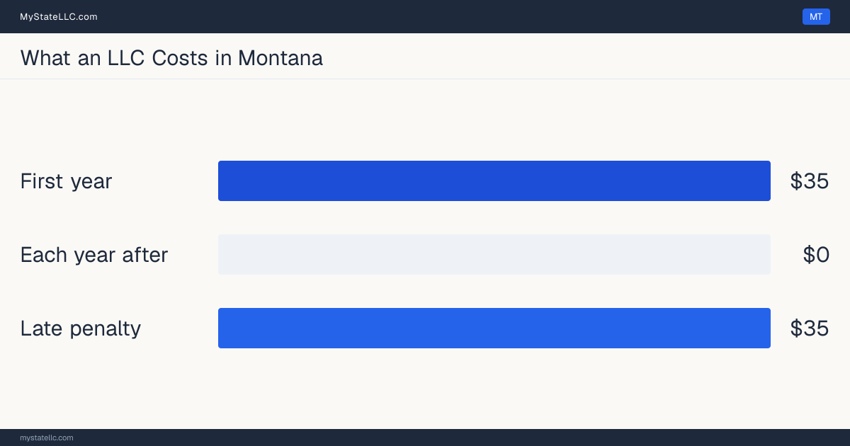 Bar chart of LLC costs in Montana: $35 in unavoidable state charges in the first year and $0 a year after that. Montana charges $0 for its annual report.