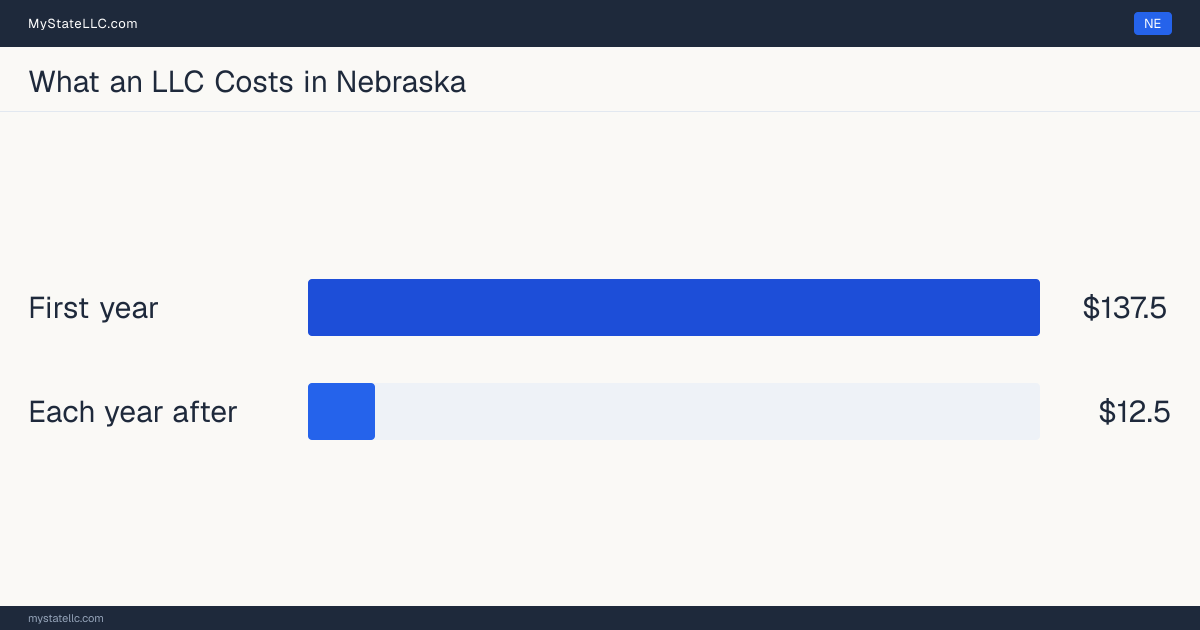 Bar chart of LLC costs in Nebraska: $137.50 in unavoidable state charges in the first year and $12.50 a year after that. Nebraska charges $25 for its biennial report.