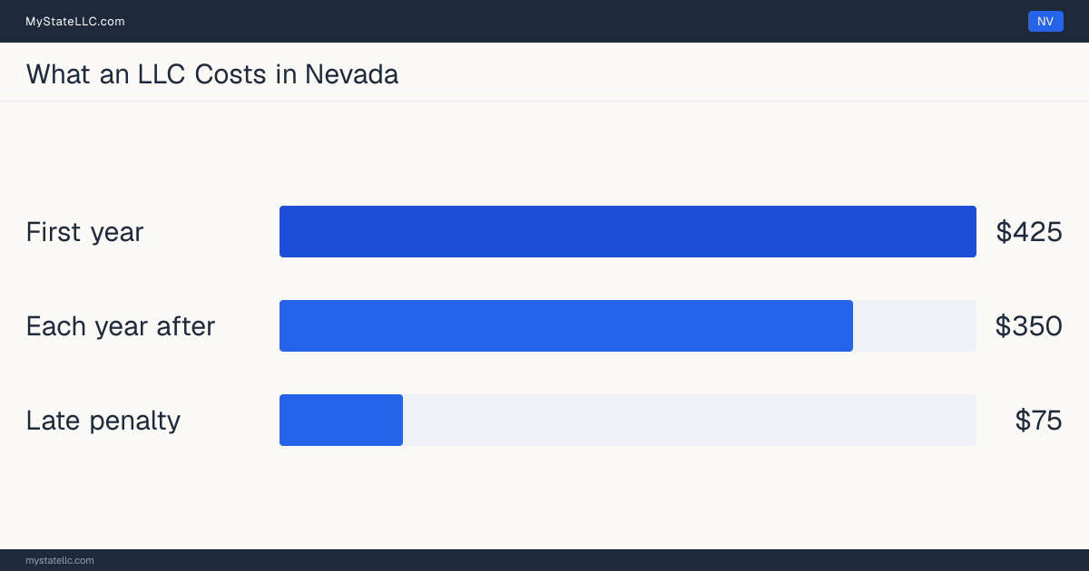 Bar chart of LLC costs in Nevada: $425 in unavoidable state charges in the first year and $350 a year after that. Nevada charges $150 for its annual report.