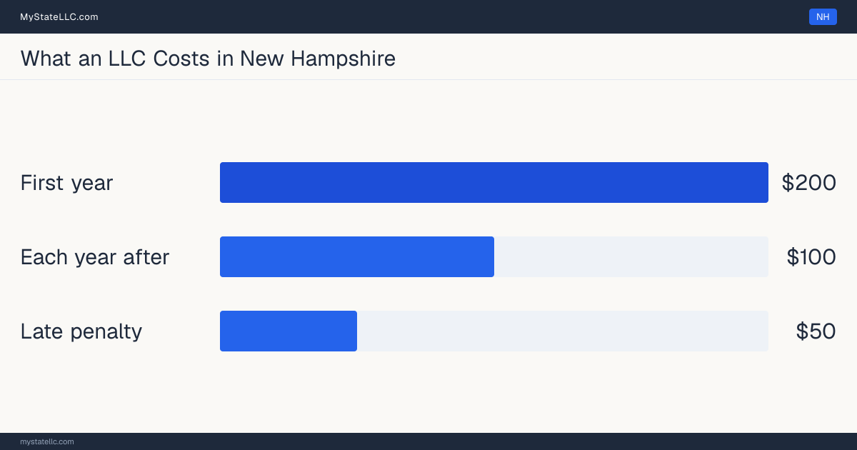 Bar chart of LLC costs in New Hampshire: $200 in unavoidable state charges in the first year and $100 a year after that. New Hampshire charges $100 for its annual report.