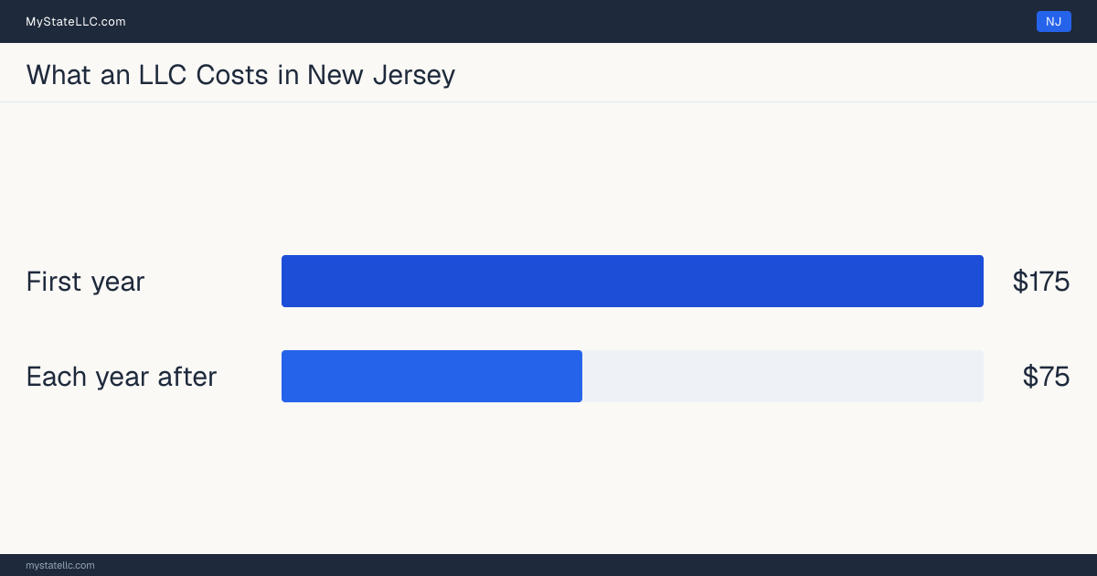 Bar chart of LLC costs in New Jersey: $175 in unavoidable state charges in the first year and $75 a year after that. New Jersey charges $75 for its annual report.