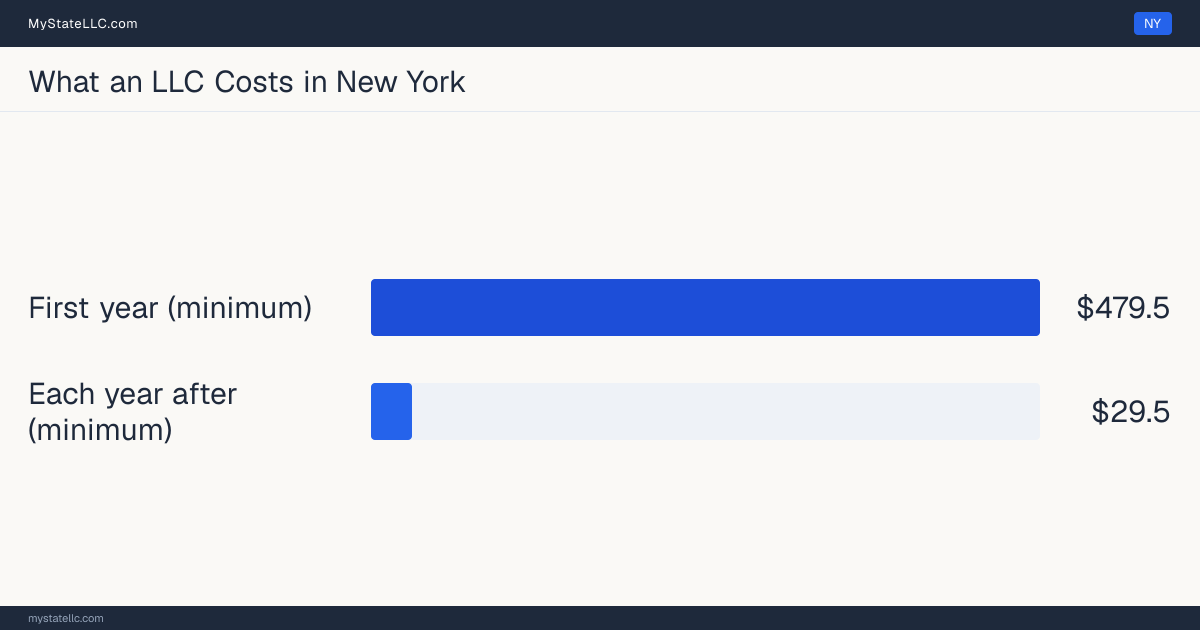 Bar chart of LLC costs in New York: at least $479.50 in unavoidable state charges in the first year and at least $29.50 a year after that. New York charges $9 for its biennial report.