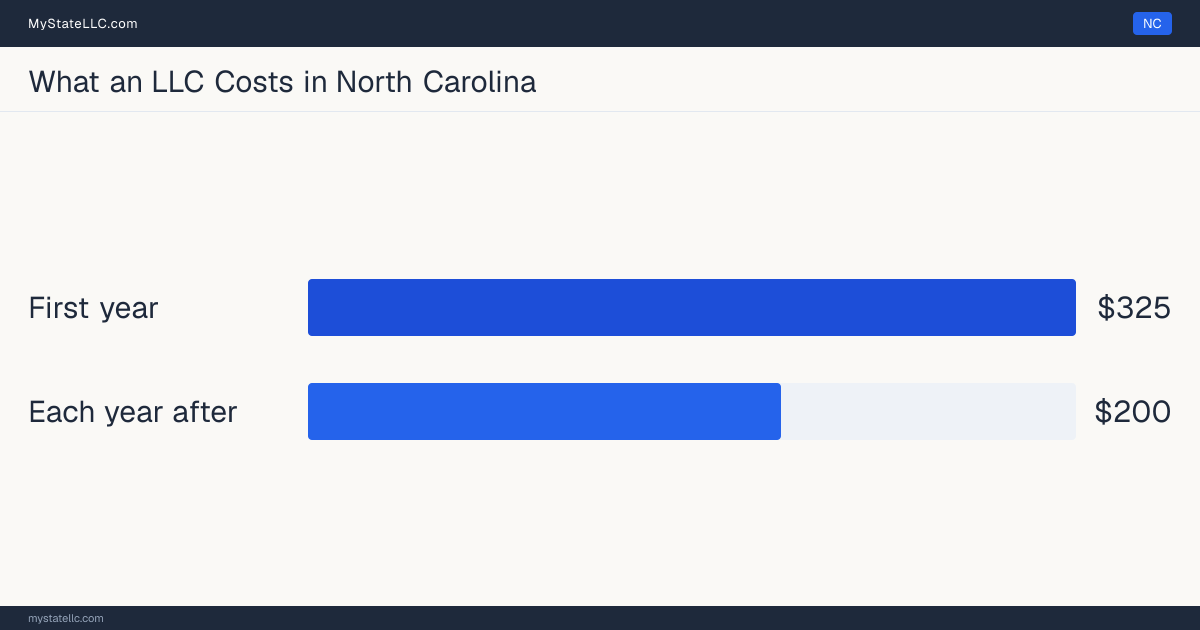 Bar chart of LLC costs in North Carolina: $325 in unavoidable state charges in the first year and $200 a year after that. North Carolina charges $200 for its annual report.