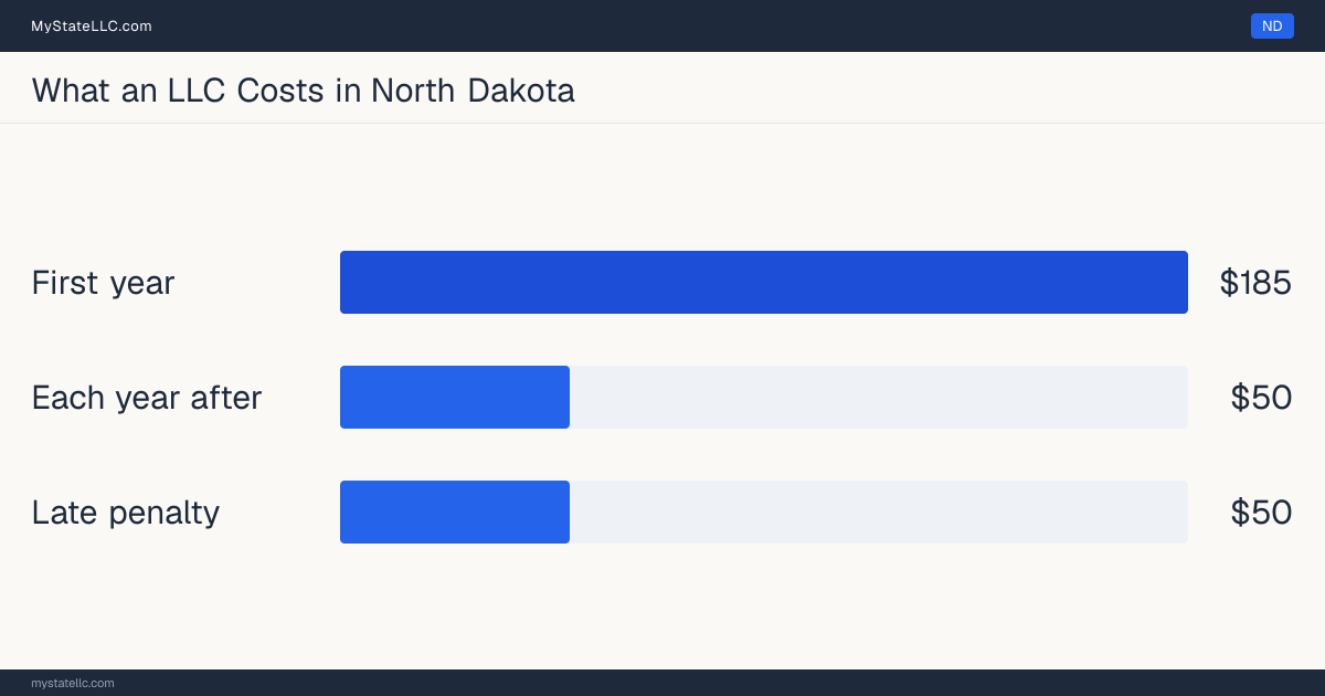 Bar chart of LLC costs in North Dakota: $185 in unavoidable state charges in the first year and $50 a year after that. North Dakota charges $50 for its annual report.
