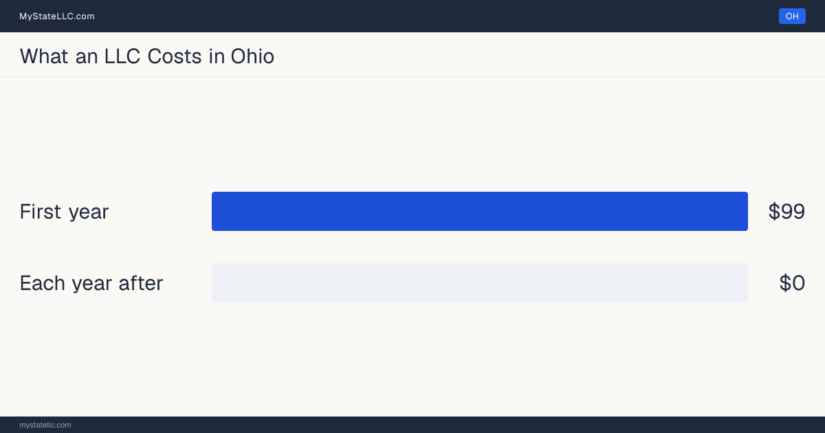 Bar chart of LLC costs in Ohio: $99 in unavoidable state charges in the first year and $0 a year after that. Ohio requires no annual report.