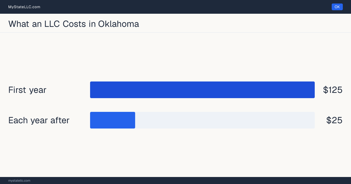 Bar chart of LLC costs in Oklahoma: $125 in unavoidable state charges in the first year and $25 a year after that. Oklahoma charges $25 for its annual report.