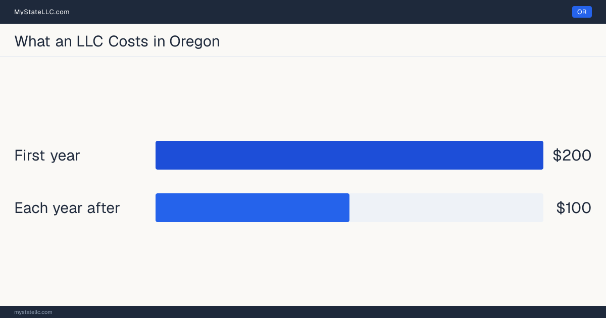 Bar chart of LLC costs in Oregon: $200 in unavoidable state charges in the first year and $100 a year after that. Oregon charges $100 for its annual report.