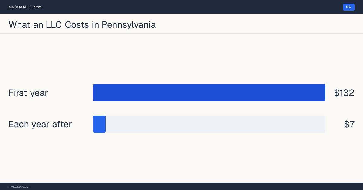 Bar chart of LLC costs in Pennsylvania: $132 in unavoidable state charges in the first year and $7 a year after that. Pennsylvania charges $7 for its annual report.