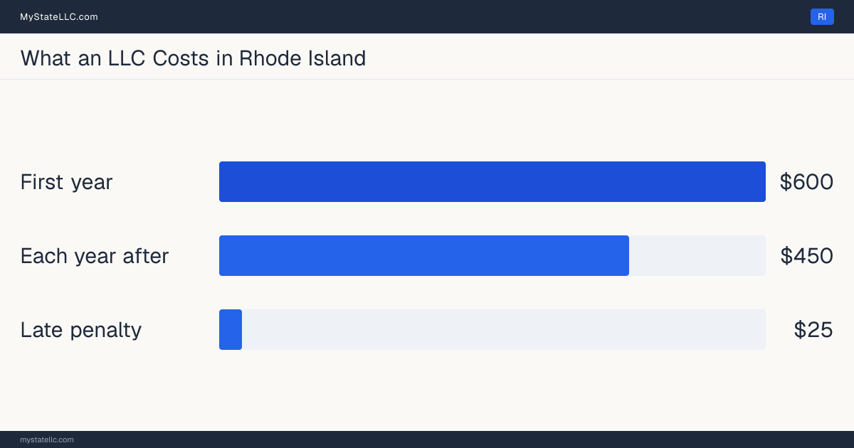Bar chart of LLC costs in Rhode Island: $600 in unavoidable state charges in the first year and $450 a year after that. Rhode Island charges $50 for its annual report.