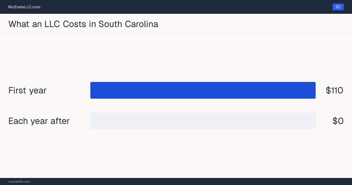 Bar chart of LLC costs in South Carolina: $110 in unavoidable state charges in the first year and $0 a year after that. South Carolina requires no annual report.