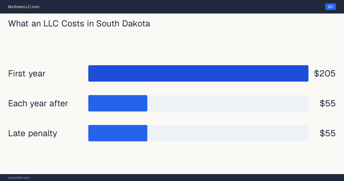 Bar chart of LLC costs in South Dakota: $205 in unavoidable state charges in the first year and $55 a year after that. South Dakota charges $55 for its annual report.