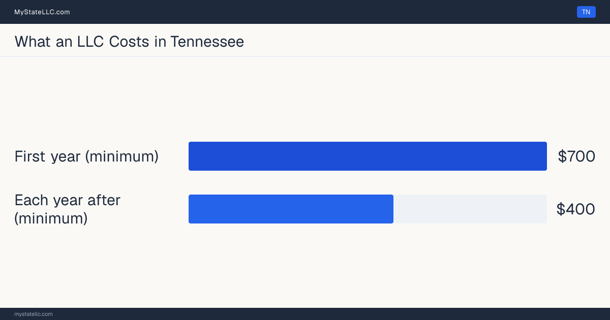 Bar chart of LLC costs in Tennessee: at least $700 in unavoidable state charges in the first year and at least $400 a year after that. Tennessee charges at least $300 for its annual report.