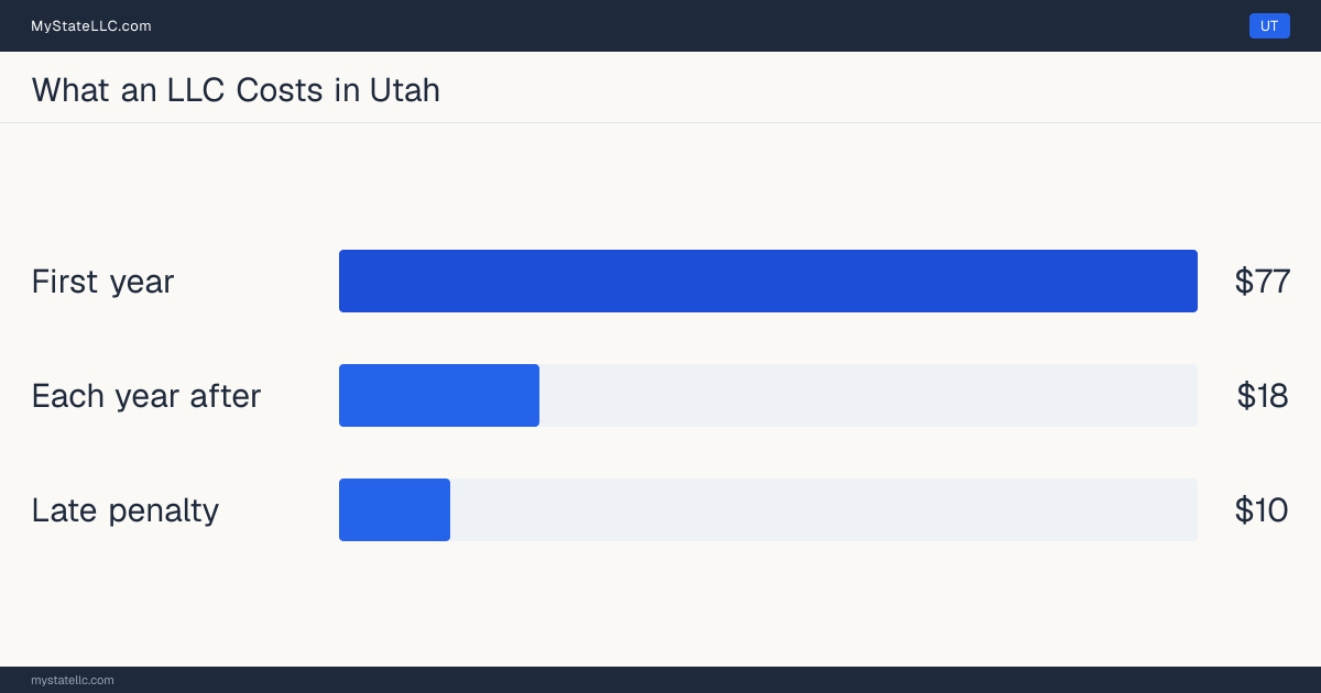 Bar chart of LLC costs in Utah: $77 in unavoidable state charges in the first year and $18 a year after that. Utah charges $18 for its annual report.