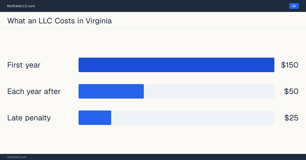 Bar chart of LLC costs in Virginia: $150 in unavoidable state charges in the first year and $50 a year after that. Virginia charges $50 for its annual report.