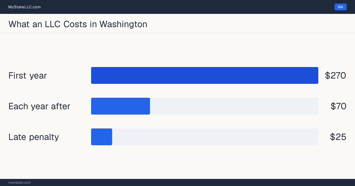 Bar chart of LLC costs in Washington: $270 in unavoidable state charges in the first year and $70 a year after that. Washington charges $70 for its annual report.