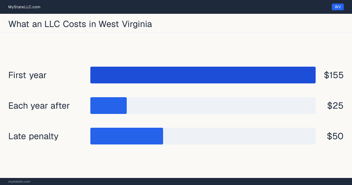 Bar chart of LLC costs in West Virginia: $155 in unavoidable state charges in the first year and $25 a year after that. West Virginia charges $25 for its annual report.