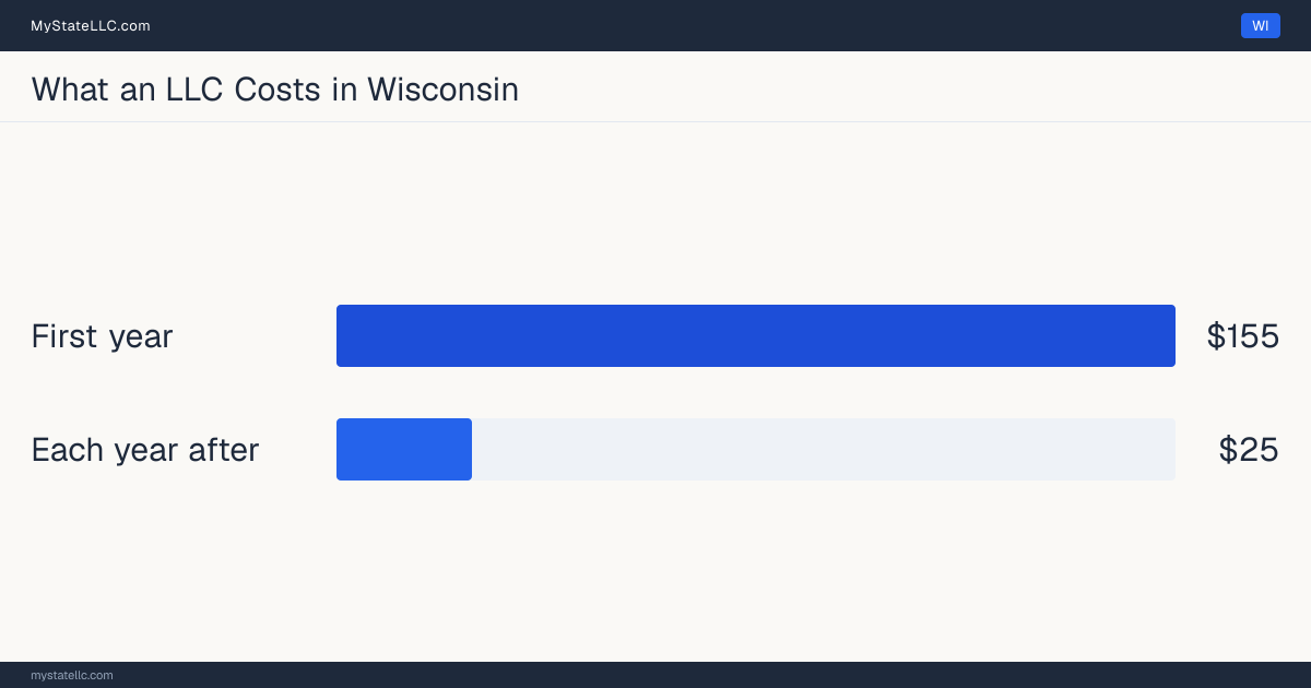Bar chart of LLC costs in Wisconsin: $155 in unavoidable state charges in the first year and $25 a year after that. Wisconsin charges $25 for its annual report.
