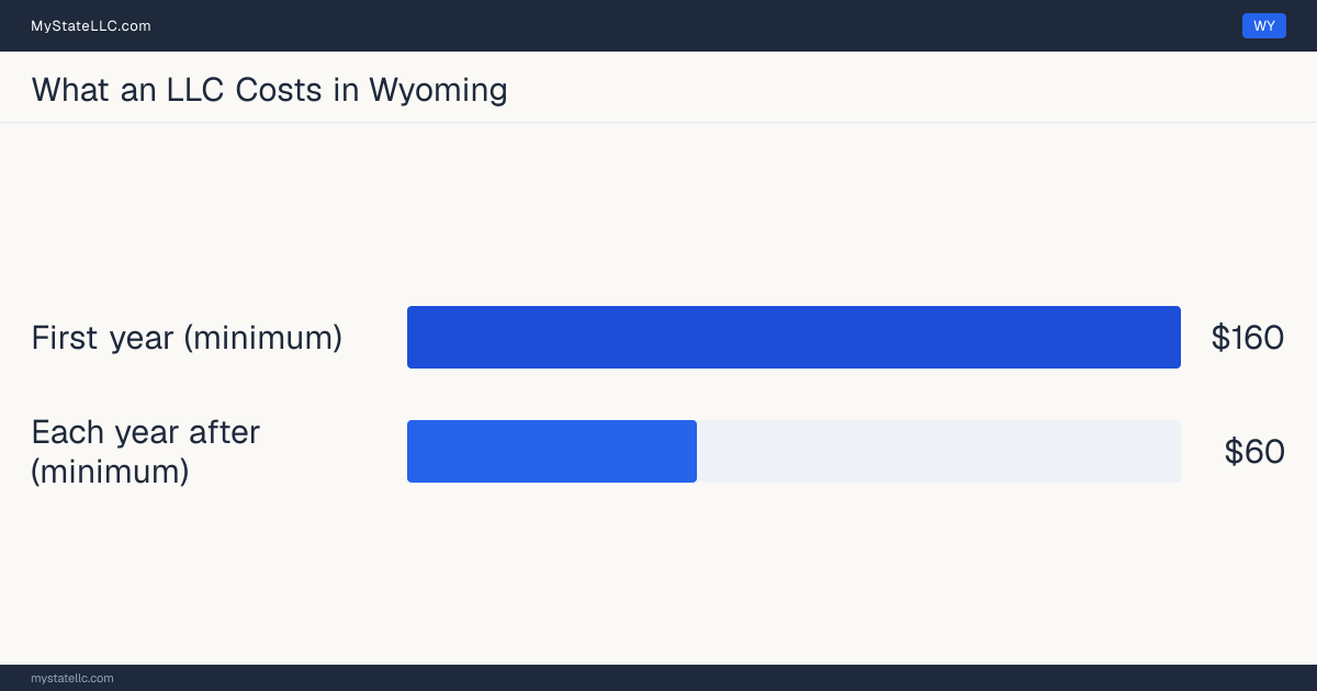 Bar chart of LLC costs in Wyoming: at least $160 in unavoidable state charges in the first year and at least $60 a year after that. Wyoming charges at least $60 for its annual report.