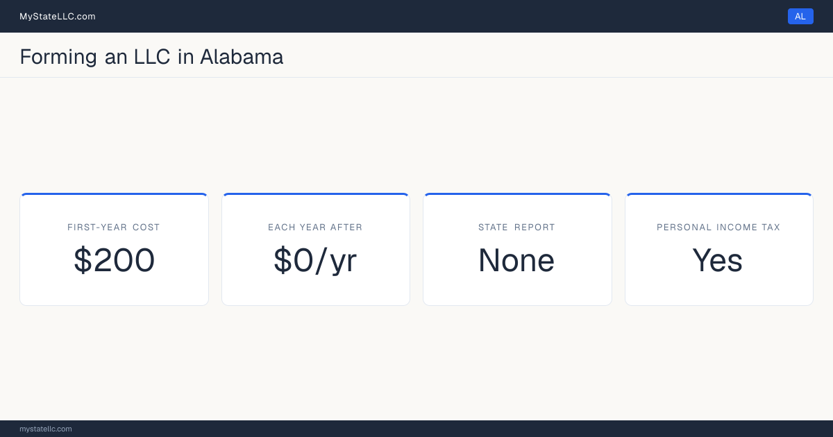 Key LLC facts for Alabama: $200 in unavoidable first-year cost, $0 a year after that, no state report, and a personal income tax.
