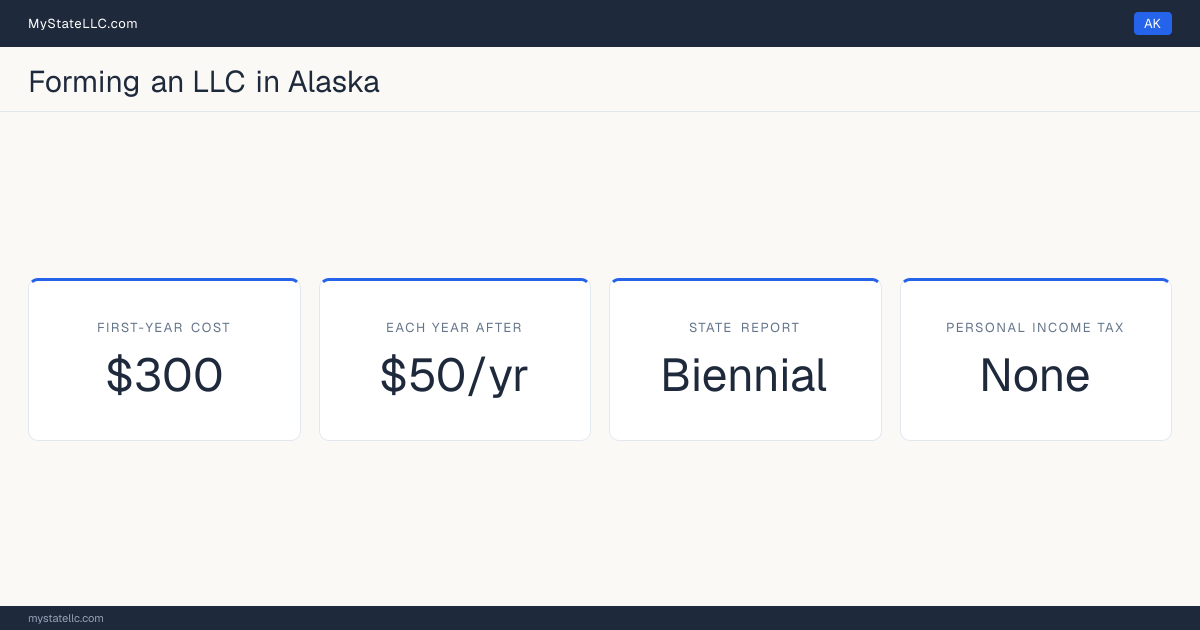 Key LLC facts for Alaska: $300 in unavoidable first-year cost, $50 a year after that, a biennial state report, and no personal income tax.