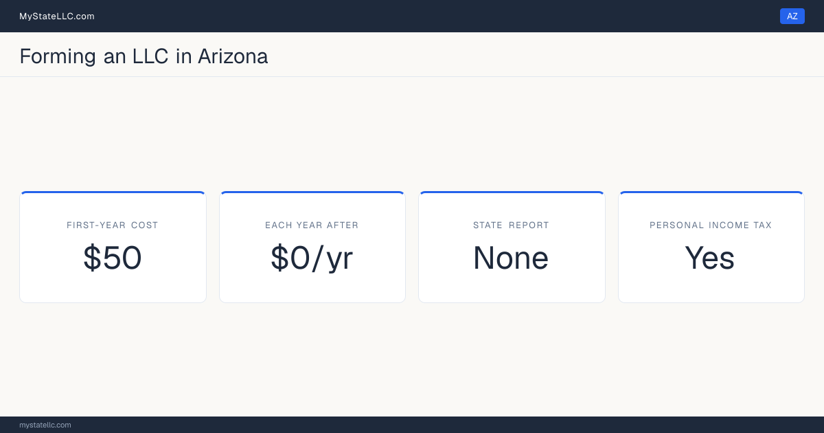 Key LLC facts for Arizona: $50 in unavoidable first-year cost, $0 a year after that, no state report, and a personal income tax. In Arizona, newspaper publication is required.