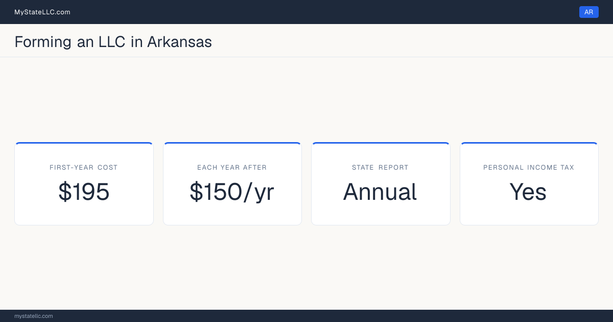 Key LLC facts for Arkansas: $195 in unavoidable first-year cost, $150 a year after that, an annual state report, and a personal income tax.