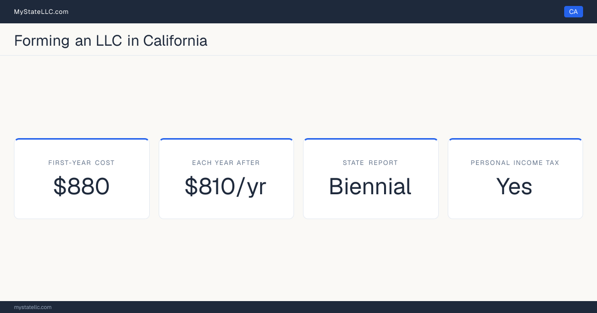 Key LLC facts for California: $880 in unavoidable first-year cost, $810 a year after that, a biennial state report, and a personal income tax.