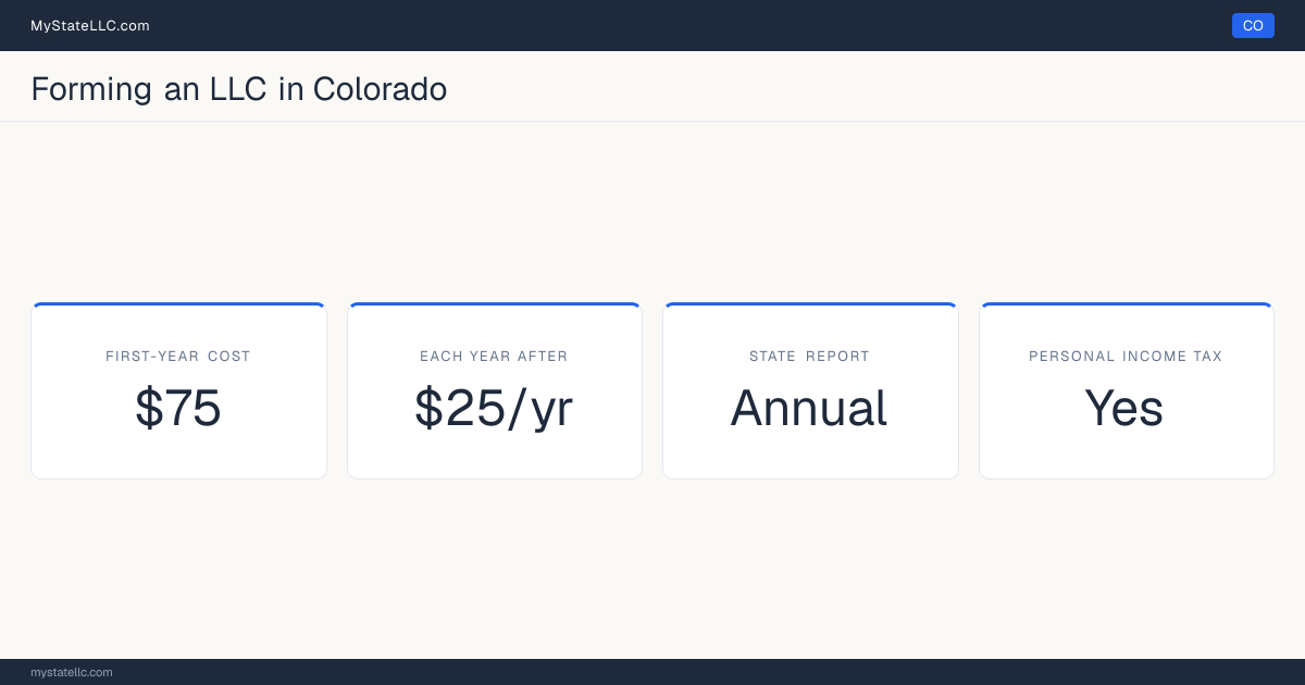 Key LLC facts for Colorado: $75 in unavoidable first-year cost, $25 a year after that, an annual state report, and a personal income tax.