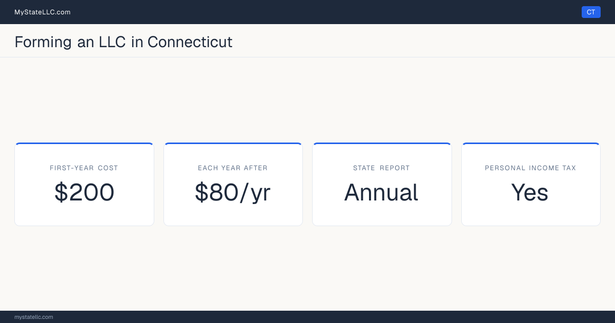 Key LLC facts for Connecticut: $200 in unavoidable first-year cost, $80 a year after that, an annual state report, and a personal income tax.