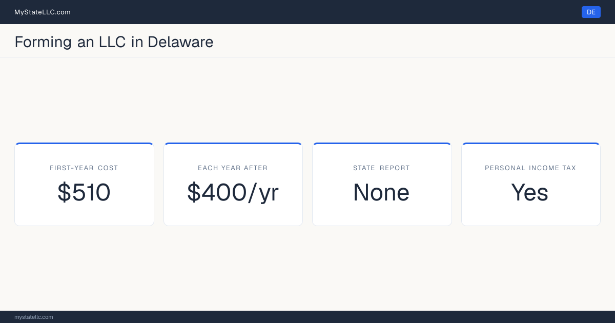 Key LLC facts for Delaware: $510 in unavoidable first-year cost, $400 a year after that, no state report, and a personal income tax. In Delaware, members are not named in the public formation filing.