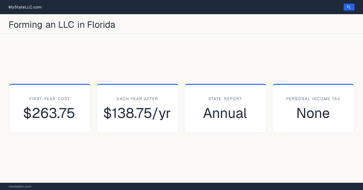Key LLC facts for Florida: $263.75 in unavoidable first-year cost, $138.75 a year after that, an annual state report, and no personal income tax.