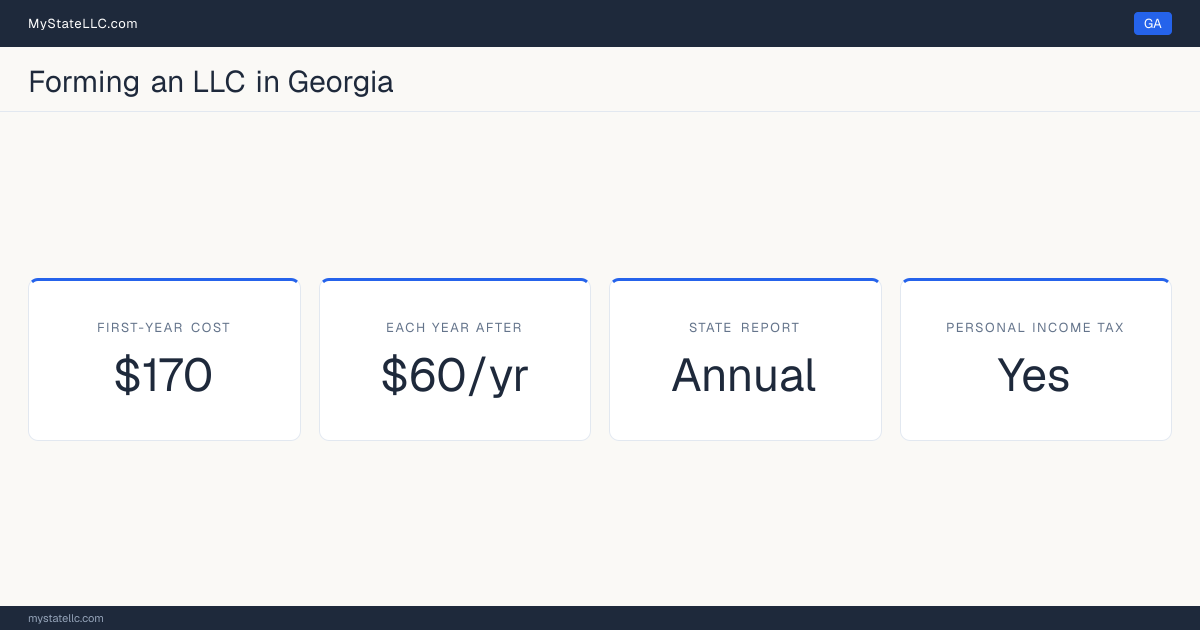 Key LLC facts for Georgia: $170 in unavoidable first-year cost, $60 a year after that, an annual state report, and a personal income tax.