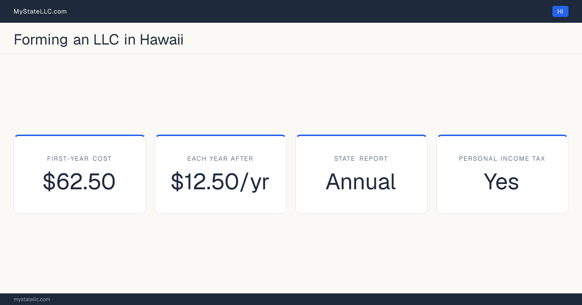 Key LLC facts for Hawaii: $62.50 in unavoidable first-year cost, $12.50 a year after that, an annual state report, and a personal income tax.