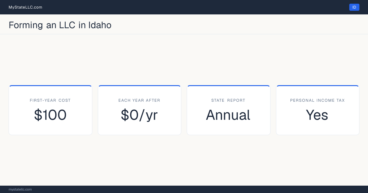 Key LLC facts for Idaho: $100 in unavoidable first-year cost, $0 a year after that, an annual state report, and a personal income tax.