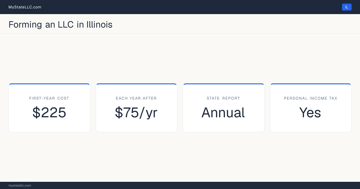 Key LLC facts for Illinois: $225 in unavoidable first-year cost, $75 a year after that, an annual state report, and a personal income tax.