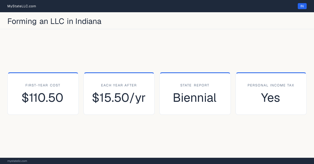 Key LLC facts for Indiana: $110.50 in unavoidable first-year cost, $15.50 a year after that, a biennial state report, and a personal income tax.