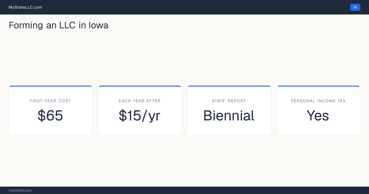 Key LLC facts for Iowa: $65 in unavoidable first-year cost, $15 a year after that, a biennial state report, and a personal income tax. In Iowa, members are not named in the public formation filing.