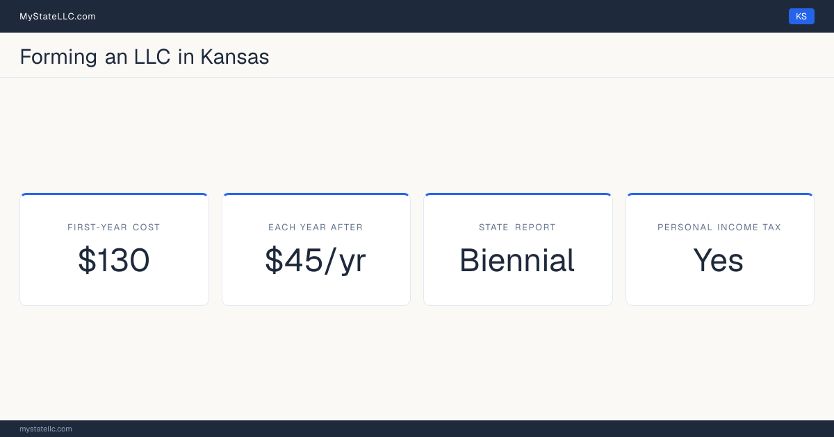 Key LLC facts for Kansas: $130 in unavoidable first-year cost, $45 a year after that, a biennial state report, and a personal income tax.