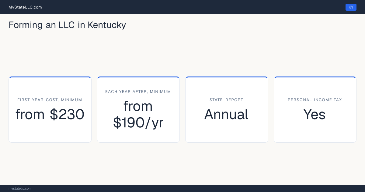 Key LLC facts for Kentucky: at least $230 in unavoidable first-year cost, at least $190 a year after that, an annual state report, and a personal income tax.