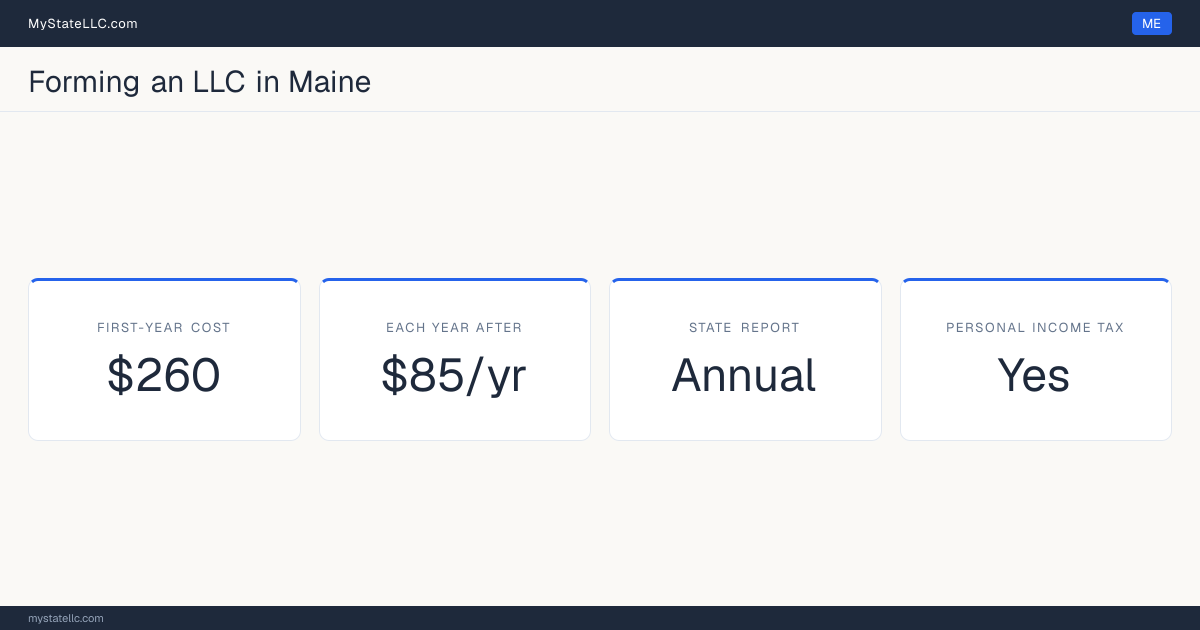 Key LLC facts for Maine: $260 in unavoidable first-year cost, $85 a year after that, an annual state report, and a personal income tax.