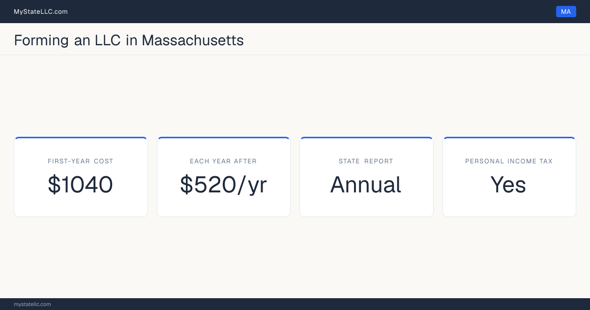 Key LLC facts for Massachusetts: $1040 in unavoidable first-year cost, $520 a year after that, an annual state report, and a personal income tax.